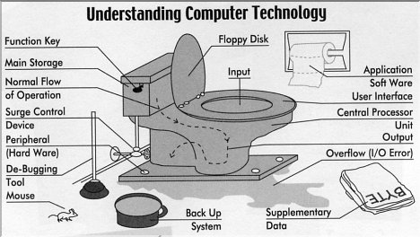 Understanding Todays Technology