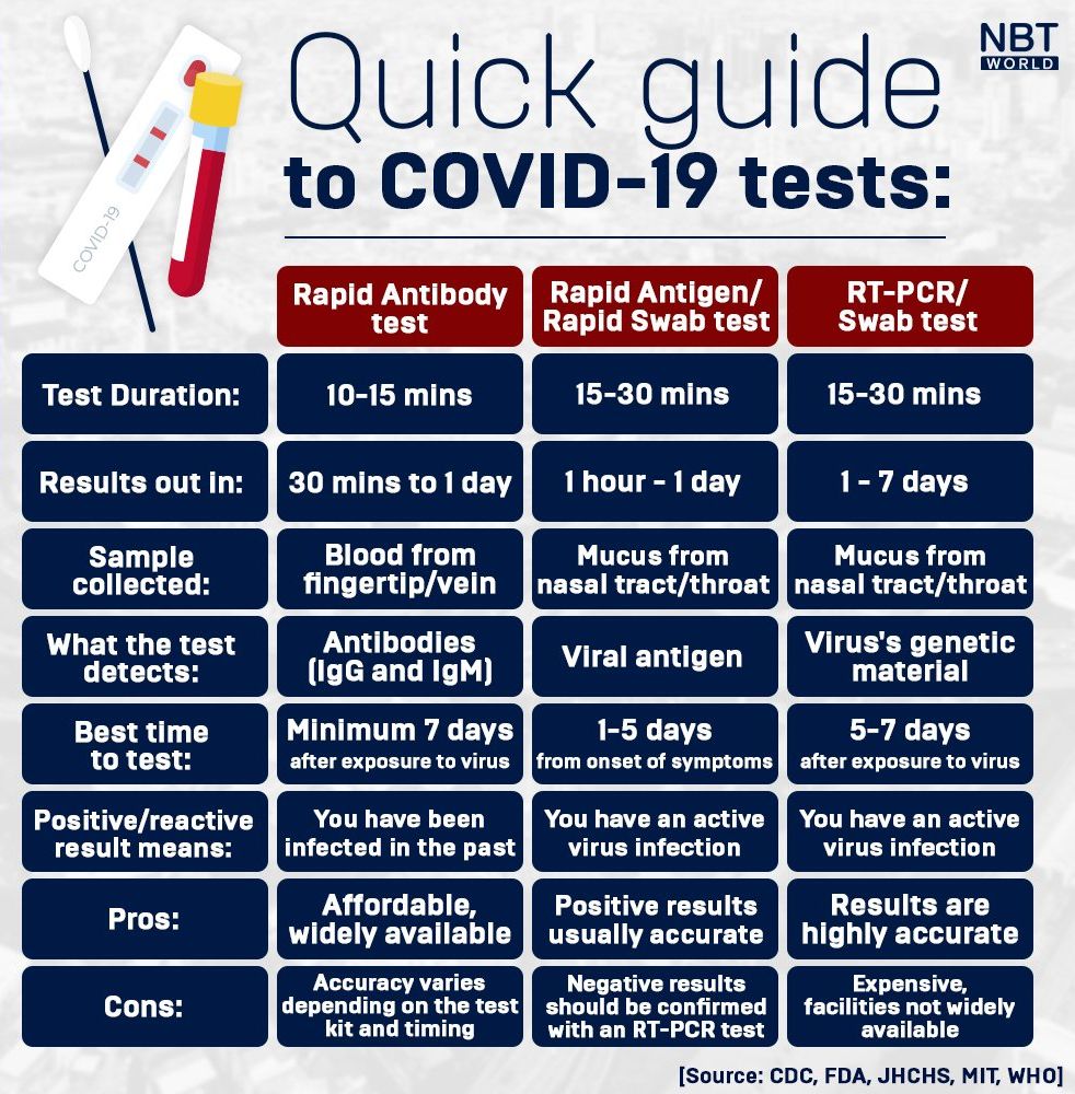 Quick Guide to Covid-19 Tests