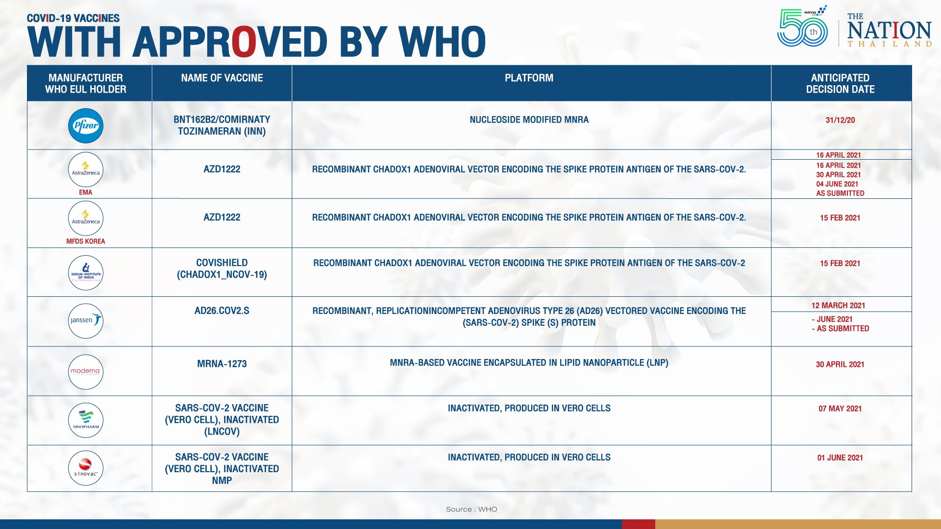 WHO approved Covid-19 vaccines