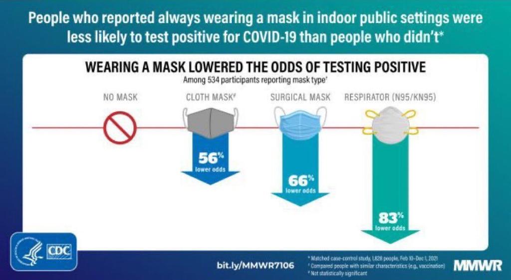 Wearing a mask definitely helps!