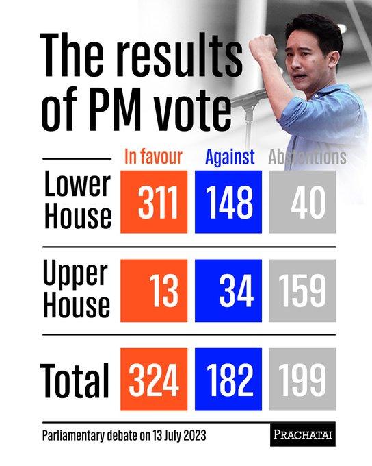 The results of PM vote July 13th, 2023